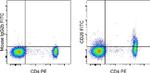 CD25 Antibody in Flow Cytometry (Flow)