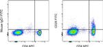 CD25 Antibody in Flow Cytometry (Flow)