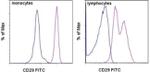 CD29 (Integrin beta 1) Antibody in Flow Cytometry (Flow)