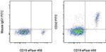 CD32 Antibody in Flow Cytometry (Flow)