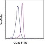 CD33 Antibody in Flow Cytometry (Flow)