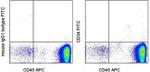 CD34 Antibody in Flow Cytometry (Flow)