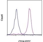 CD36 Antibody in Flow Cytometry (Flow)