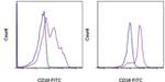 CD38 Antibody in Flow Cytometry (Flow)