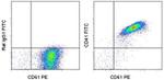 CD41a Antibody in Flow Cytometry (Flow)