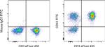 CD43 Antibody in Flow Cytometry (Flow)