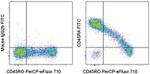 CD45RA Antibody in Flow Cytometry (Flow)