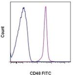 CD48 Antibody in Flow Cytometry (Flow)