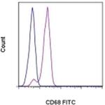 CD68 Antibody in Flow Cytometry (Flow)