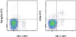 CD94 Antibody in Flow Cytometry (Flow)