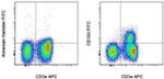 CD103 (Integrin alpha E) Antibody in Flow Cytometry (Flow)