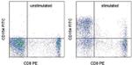 CD154 (CD40 Ligand) Antibody in Flow Cytometry (Flow)