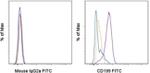 CD199 (CCR9) Antibody in Flow Cytometry (Flow)