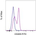 CD205 Antibody in Flow Cytometry (Flow)