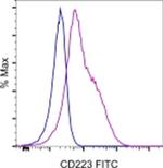 CD223 (LAG-3) Antibody in Flow Cytometry (Flow)