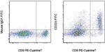 CD223 (LAG-3) Antibody in Flow Cytometry (Flow)