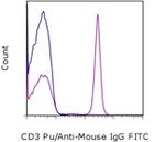 Mouse IgG (H+L) Secondary Antibody in Flow Cytometry (Flow)