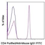 Mouse IgG1 Secondary Antibody in Flow Cytometry (Flow)