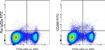 Rat IgG2a kappa Isotype Control in Flow Cytometry (Flow)