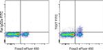 Rat IgG2a kappa Isotype Control in Flow Cytometry (Flow)