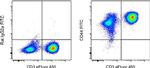 Rat IgG2a kappa Isotype Control in Flow Cytometry (Flow)