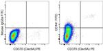 Mouse IgG2a kappa Isotype Control in Flow Cytometry (Flow)