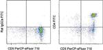 CD4 Antibody in Flow Cytometry (Flow)