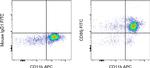 CD85j (ILT2) Antibody in Flow Cytometry (Flow)