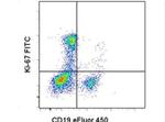 Ki-67 Antibody in Flow Cytometry (Flow)