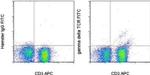 TCR gamma/delta Antibody in Flow Cytometry (Flow)