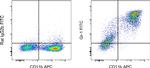 Ly-6G/Ly-6C Antibody in Flow Cytometry (Flow)