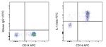 IL-1 beta Antibody in Flow Cytometry (Flow)