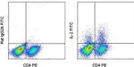 IL-2 Antibody in Flow Cytometry (Flow)