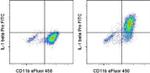 IL-1 beta (Pro-form) Antibody in Flow Cytometry (Flow)