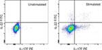 IL-22 Antibody in Flow Cytometry (Flow)