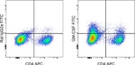 GM-CSF Antibody in Flow Cytometry (Flow)