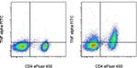 TNF alpha Antibody in Flow Cytometry (Flow)