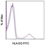 HLA-DQ Antibody in Flow Cytometry (Flow)