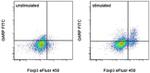 GARP Antibody in Flow Cytometry (Flow)