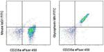 CD235a (Glycophorin A) Antibody in Flow Cytometry (Flow)