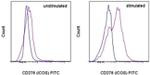 CD278 (ICOS) Antibody in Flow Cytometry (Flow)