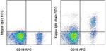 Kappa Light Chain Antibody in Flow Cytometry (Flow)