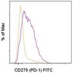 CD279 (PD-1) Antibody in Flow Cytometry (Flow)