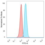 TDRKH Antibody in Flow Cytometry (Flow)