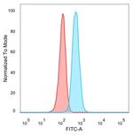 TDRKH Antibody in Flow Cytometry (Flow)