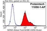 NONO Antibody in Flow Cytometry (Flow)