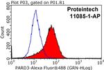 PARD3 Antibody in Flow Cytometry (Flow)