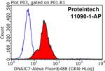 DNAJC7 Antibody in Flow Cytometry (Flow)