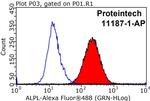 ALPL Antibody in Flow Cytometry (Flow)