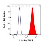 FGF-2 Antibody in Flow Cytometry (Flow)